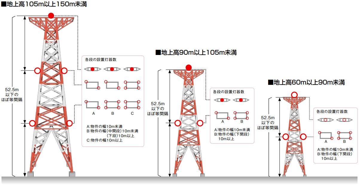 航空障害灯の設置例｜株式会社サンコーシヤ