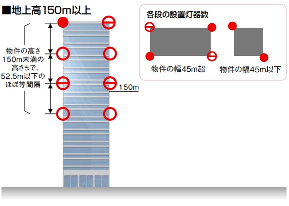 航空障害灯の設置例｜株式会社サンコーシヤ