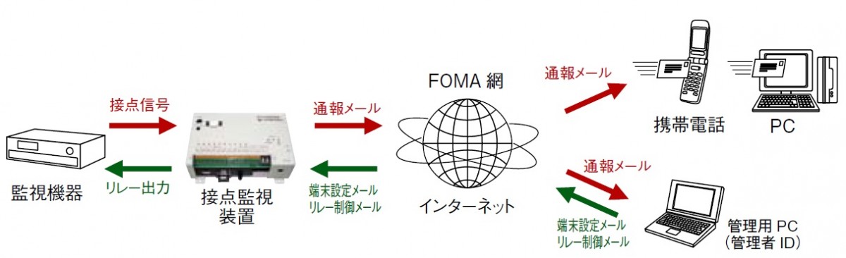 接点監視装置（FOMAタイプ、CDMAタイプ）｜株式会社サンコーシヤ